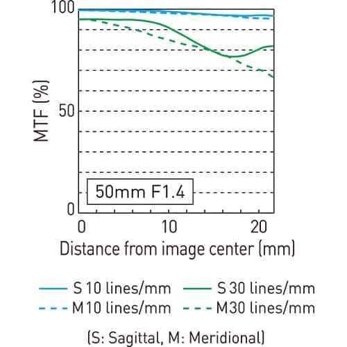 Panasonic Lumix S Pro 50mm/F1,4 full frame objektív pre L-mount Panasonic Lumix S Pro 50mm/F1,4 full frame objektív pre L-mount