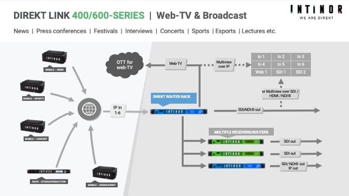 Intinor Direkt Link enkóder Intinor Direkt Link enkóder