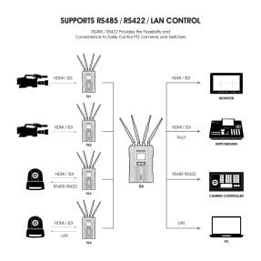 Hollyland Syscom 421 Wireless HDMI/SDI 4xTX and one RX sytem with LAN/RS422/RS485 Hollyland Syscom 421 Wireless HDMI/SDI 4xTX and one RX sytem with LAN/RS422/RS485