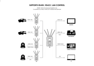 Hollyland Syscom 421 Wireless HDMI/SDI 2xTX and one RX sytem with LAN/RS422/RS485 Hollyland Syscom 421 Wireless HDMI/SDI 2xTX and one RX sytem with LAN/RS422/RS485